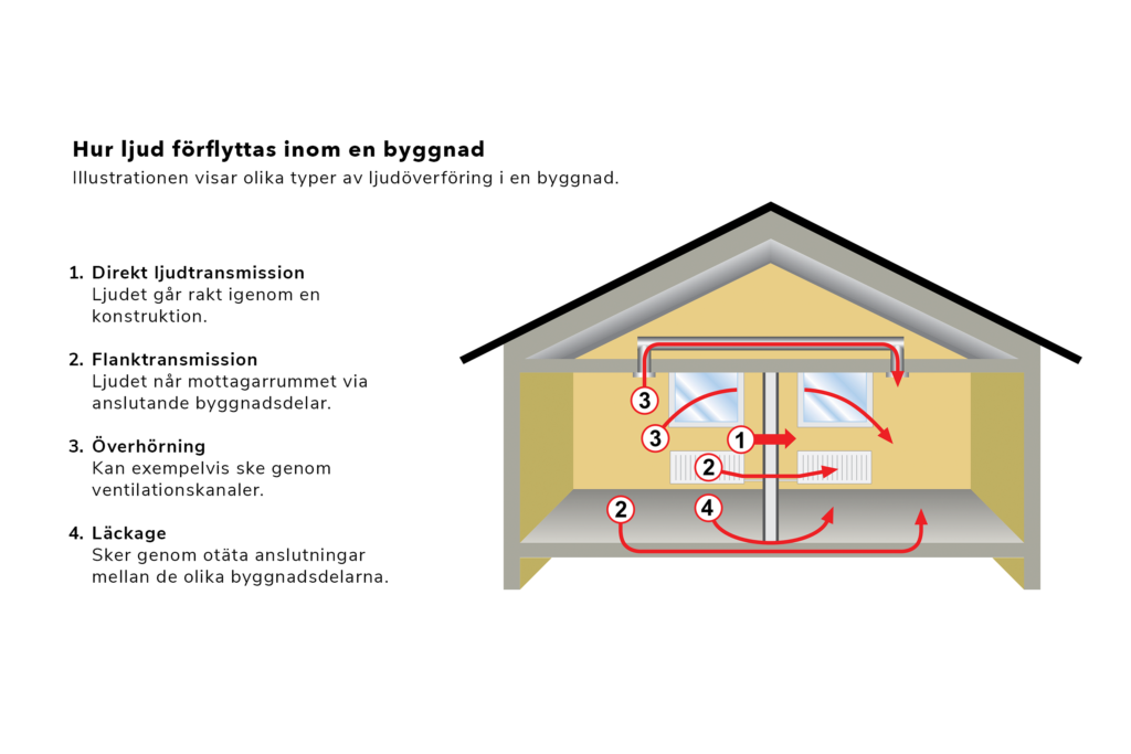 Illustration som visar olika typer av ljudöverföring i byggnad. Lättbyggnadsteknik.